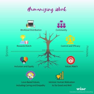 Graphic titled "Humanizing Work" showing a tree and root system with the 8 elements of humanizing work outlined in the post. 
